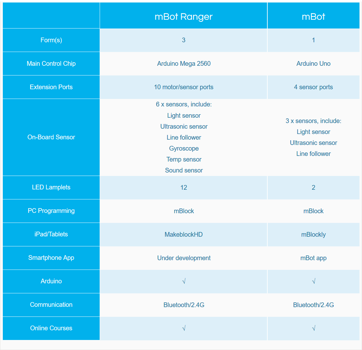 mBot Ranger | 邁克兄弟科技股份有限公司